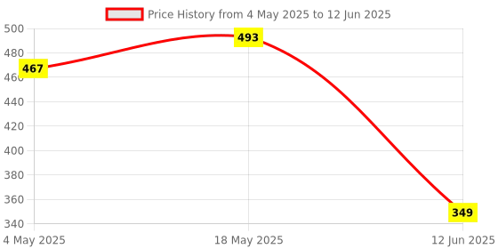 amazon.in NEUD 3-in-1 Perfumed Body Sprays Deodorants for Men, Long-Lasting Deodorants, No Gas, No CFC Formula - 1 Set (3x120ml Each) Price History Graph from 4 May 2025 to 12 Jun 2025
