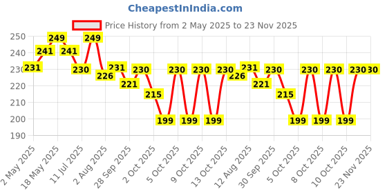 amazon.in neud xpose yourself NEUD 4-Step DIY Advanced Hair Spa Kit for Salon-Like Silky Bounce at Home (1 Pack (40 g)) neud xpose yourself Price History Graph from 2 May 2025 to 22 Nov 2025
