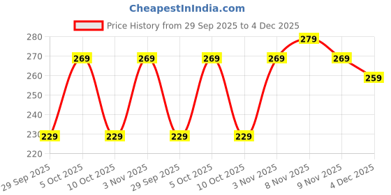 amazon.in NEUD Exfoliating Body Scrub for Women Tan Removal with Manuka Honey, Removes Dirt and Dead Skin Cells from Neck, Knees, Arms and Elbows, Instant Soft, Smooth & Healthy Skin - 100g Price History Graph from 29 Sep 2025 to 4 Dec 2025