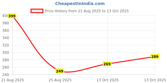 amazon.in NEUD Invisible Sunscreen Spray SPF 50++++ Waterproof, For Uva/B Sun Protection, Tan Removal, Pigmentation, No White Cast, Lightweight & Quick Drying, For Men & Women - 100ml Price History Graph from 21 Aug 2025 to 13 Oct 2025