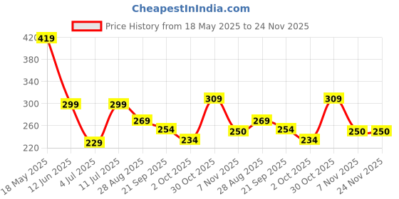 amazon.in NEUD Luxury Perfume Gift Set 6 x 10 ml for Men | Eau De Parfums | Amber, Vanilla, Citrus, Aquatic, Cedar, Sandalwood Scent | Long Lasting Fragrance EDP Set Price History Graph from 18 May 2025 to 24 Nov 2025