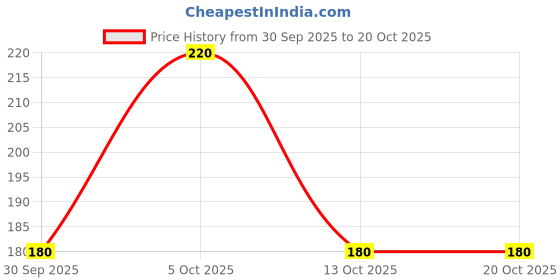amazon.in NEUD Tinted Sunscreen with SPF 50++++ Waterproof, For Uva/B Sun Protection, Tan Removal, Pigmentation, No White Cast, Lightweight & Quick Drying, For Men & Women - 50ml Price History Graph from 30 Sep 2025 to 13 Oct 2025