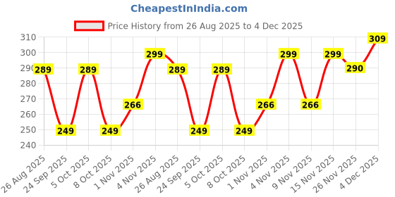 amazon.in NEUD Velvet Matte Sunscreen with SPF 50++++ Waterproof, For Uva/B Sun Protection, Dry Touch Sun Screen, Tan Removal, Pigmentation, No White Cast, Lightweight & Quick Drying, For Men & Women - 50g Price History Graph from 26 Aug 2025 to 4 Dec 2025