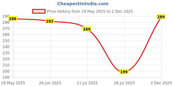 amazon.in neud xpose yourself NEUD Unisex Deodorant Body Spray Combo - Set of 3 x 50ml Each, Perfume for Men & Women, Deo Gift Set, Fresh & Long Lasting Aroma, No Gas Deodorant neud xpose yourself Price History Graph from 19 May 2025 to 2 Dec 2025