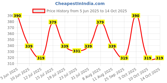amazon.in Neude Smmmoothie Body Lotion 250ml– Ultralight, Non-sticky Moisturizer with Ceramide, Lactic Acid, Niacinamide & Hyaluronic Acid for Deep Hydration, Barrier Repair, Dark Spot & Pigmentation Reduction neude Price History Graph from 5 Jun 2025 to 14 Oct 2025