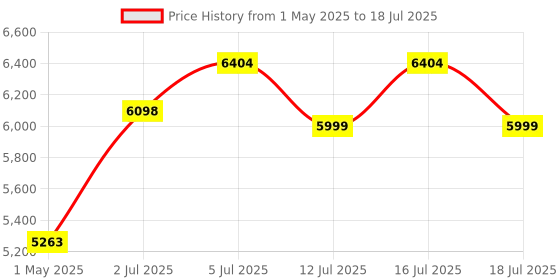 amazon.in NEUDOT Hugo Engineered Wood Bookshelf with Drawer| Display Unit | Multi Purpose Storage Unit for Kitchen, Living Room, Bedroom | Open & Closed | Leon Teak & White Finish Price History Graph from 1 May 2025 to 16 Jul 2025
