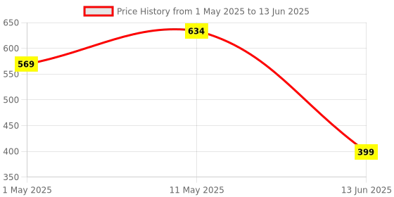 amazon.in Neuherbs Acidophilus Daily Probiotics with Prebiotic, Blend of six healthy Probiotics (20 Billion CFU) with added Vitamin C, E & Selenium | For Immunity & Gut Health, Capsules 60 Count for Women & Men neuherbs Price History Graph from 1 May 2025 to 13 Jun 2025