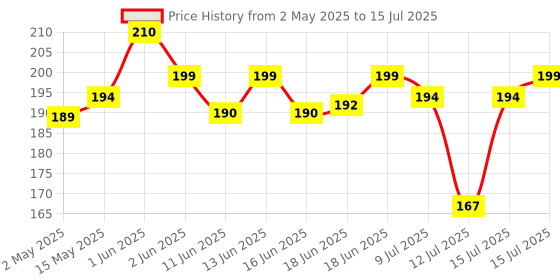 amazon.in Neuherbs Ashwagandha Powder - 100 Gm | Ayurvedic Support for Stress Relief, Mental Calmness & Anxiety Issues | Support Strength & Energy | Certified neuherbs Price History Graph from 2 May 2025 to 15 Jul 2025