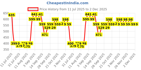 amazon.in Neuherbs Ayurvedic T7 Test On [Approved by Ministry of AYUSH] For Men, With Shilajit, Ashwagandha, Gokshura, Kali Mirch, Safed Musli, Kapikachhu seed for Muscle Growth, Strength, Stamina & Vitality | 60 Capsules neuherbs Price History Graph from 11 Jul 2025 to 2 Dec 2025