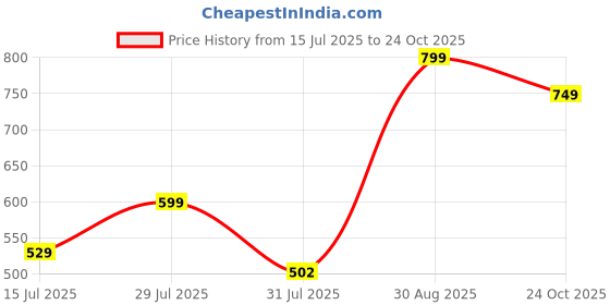 amazon.in Neuherbs Collagen Supplement - 200 Gram, Litchi Flavour |Skin Glow Marine Collagen Powder for Women & Men | Collagen with Hyaluronic Acid, Vitamin E & C, Biotin | Supports Glowing & healthy skin. neuherbs Price History Graph from 15 Jul 2025 to 24 Oct 2025
