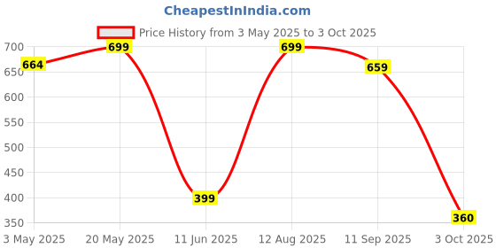 amazon.in Neuherbs Deep-Sea Heart Omega 3 Antarctic Krill Oil 1000mg - 30 Softgels for Men and Women | With 2x Astaxanthin, Added Vitamin E & D3 to Reduce Triglyceride & Cholesterol Levels | Lemon Flavour neuherbs Price History Graph from 3 May 2025 to 3 Oct 2025