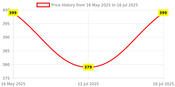 amazon.in Neuherbs Deep Sea Omega 3 Cod Liver Oil- 100 Softgels for Men & Women | Omega 3 Supplement 600 Mg, 100% RDA of Vitamins A, D3 & E for Heart, Brain, Bone & Skin Health | No Fishy Burps with Lemon Flavour neuherbs Price History Graph from 16 May 2025 to 12 Jul 2025