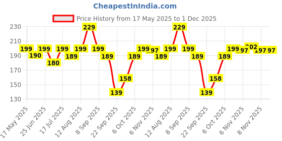 amazon.in Neuherbs Gokshura Powder (100g Pack of 1) Natural Herb For Men | To Promote Energy & Strength | No Added Preservative or Additives | Tribulus Terrestris Price History Graph from 17 May 2025 to 1 Dec 2025