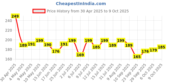 amazon.in Neuherbs Healthy seeds mix for weight management, Pumpkin, Sunflower, Watermelon, Flax & Chia Seeds | Improved digestion, Muscle building, healthy heart with Omega-3 & protein support- 200 g Trail mix seeds neuherbs Price History Graph from 30 Apr 2025 to 9 Oct 2025