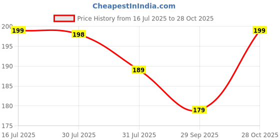 amazon.in Neuherbs Manjistha Powder 100g (Pack of 1) For Men & Women | Pure & Natural Powder for Clean and Glowing Skin | Cruelty & Paraben Free | With No Artificial Colour & Additives Price History Graph from 16 Jul 2025 to 28 Oct 2025