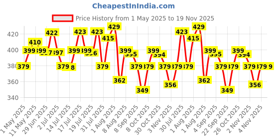 amazon.in Neuherbs Mini Deep Sea Fish Oil Omega 3 Capsule 1000Mg- 60 Softgels for Men & Women |2X Omega 3 with 360Mg Epa & 240Mg Dha | Fish Oil Capsules with Vitamin D3 & E -Lemon Flavour, 71 grams neuherbs Price History Graph from 1 May 2025 to 19 Nov 2025