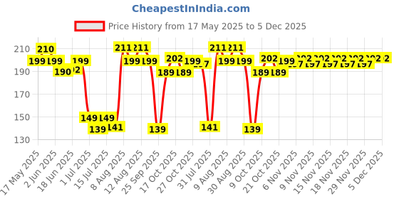 amazon.in Neuherbs Natural Jamun Seed Powder For Healthy Digestion & Sugar Levels | 100% Pure & Natural | Good For Heart Health, Immune System, Detoxification - (200g Pack of 1) Price History Graph from 17 May 2025 to 5 Dec 2025