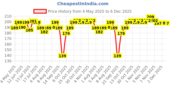 amazon.in Neuherbs Organic Brahmi Powder (100 gm, Pack of 1) For Men & Women | Ayurvedic Care To Manage Stress & Boost Brain Health | Rich in Antioxident | 100% Pure & Natural | No Added Preservatives Price History Graph from 4 May 2025 to 6 Dec 2025