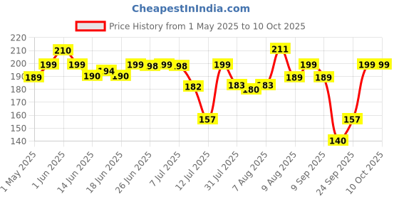 amazon.in Neuherbs Plant Based Apple Cider Vinegar With Mother - 20 Effervescent Tablets (Apple Flavour) | Vegetarian Formula| No Added Sugar | Easy To Carry & Consume | 100% Vegan | Gluten Free | Supports Weight Management & Digestion. neuherbs Price History Graph from 1 May 2025 to 10 Oct 2025