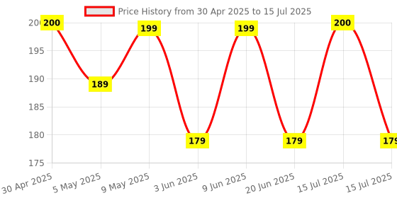 amazon.in Neuherbs Plant Based Apple Cider Vinegar With Mother 20 Effervescent Tablets (Orange Flavour) For Weight Management | Rich in Antioxidants with Vitamin B6 & B12 | Zero Added Sugar | Gluten Free neuherbs Price History Graph from 30 Apr 2025 to 15 Jul 2025