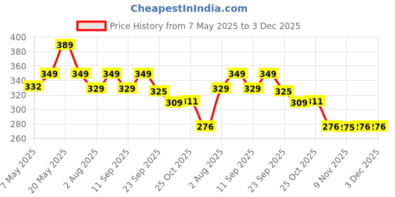 amazon.in Neuherbs Plant-Based True B12 Supplements For Men & Women- 60 Tablets | B12 Tablets with Myo-inositol, Vitamin B9 (Folic Acid) & Spirulina | Vegetarian tablets for Energy, Brain Health, Digestion & Nerve Health |Supports Glowing Skin Price History Graph from 7 May 2025 to 3 Dec 2025