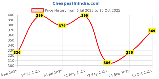 amazon.in Neuherbs Pure Himalayan India's First Shilajit Resin Gummies To Improve strength, Stamina & Energy - 30 Shilajit Gummies Price History Graph from 6 Jul 2025 to 10 Oct 2025