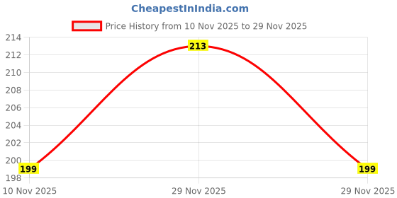 amazon.in Neuherbs Raw & Unroasted Quinoa Seeds 1 Kg | Rich in Protein, Fiber & Iron | Supports Heart & Bone Health | Helps In Weight Management | Naturally Gluten Free Price History Graph from 10 Nov 2025 to 29 Nov 2025