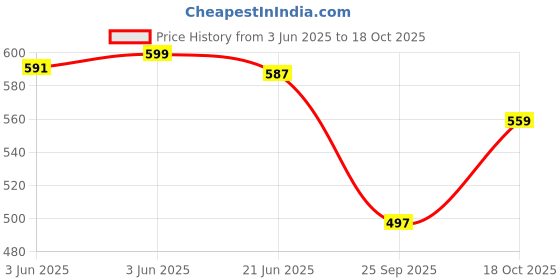 amazon.in Neuherbs Raw & Unroasted Sunflower Seeds 1 Kg - Seeds For Eating | Rich in Fiber & Vitamin E | Supports Skin Health & Immunity | Naturally Gluten Free Price History Graph from 3 Jun 2025 to 18 Oct 2025