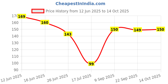 amazon.in Neuherbs Raw Unroasted Chia Seeds For Eating With Omega 3 and Fiber For Weight Management - 200 Gram | Healthy Snacks | Seeds For Eating During Summer | Best Diet Food Price History Graph from 12 Jun 2025 to 14 Oct 2025