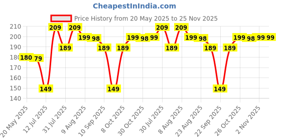 amazon.in Neuherbs Reetha Powder 100g ( Pack of 1 ) For Men & Women | Pure & Natural Powder for Hair Cleansing and Nourishment | Cruelty & Paraben Free | With No Artificial Colour & Additives neuherbs Price History Graph from 20 May 2025 to 25 Nov 2025