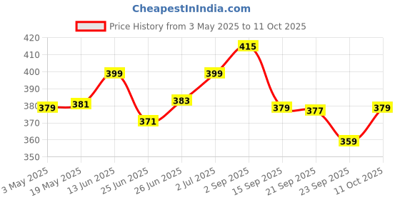 amazon.in Neuherbs Safed Musli Root Powder - 100 GM | Ayurvedic Support for Vitality & Performance | Herbal Supplement | Support Strength & Stamina Booster Price History Graph from 3 May 2025 to 11 Oct 2025