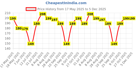 amazon.in Neuherbs Shikakai Powder 100g (Pack of 1) For Men & Women | Pure & Natural Hair Cleanser for Clean and Shiny Hair | Cruelty & Paraben Free | With No Artificial Colour & Additives neuherbs Price History Graph from 17 May 2025 to 5 Dec 2025