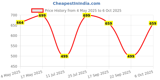 amazon.in Neuherbs Shilajit - 20g |Himalayan Shilajeet Resin With 75% Fulvic Acid & 84 + Trace Minerals| Ayurvedic Original Shilajit for Endurance, Stamina and strength | Lab Tested for Purity. Price History Graph from 4 May 2025 to 6 Oct 2025