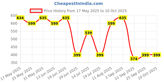 amazon.in Neuherbs Shilajit Gold Ultra - 60 Capsules with Better Absorption|Shilajit Capsule with Ashwagandha,Gokshura, Swarna Bhasma & Kesar|Ayurvedic Shilajit Capsules for Muscles, Strength, Stamina & Energy Price History Graph from 17 May 2025 to 10 Oct 2025