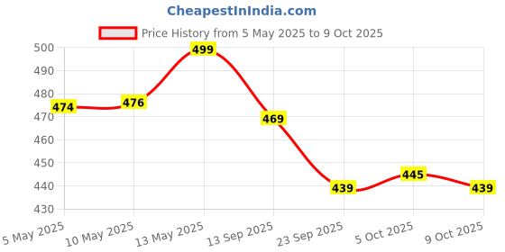 amazon.in Neuherbs True Adult 40+ Multivitamin- 45 Tablets | Multivitamins For Adults With Vitamin C, Vitamin D3 & Herbal Blend To Support Immunity, Energy, Digestion & Daily Wellness. Price History Graph from 5 May 2025 to 9 Oct 2025