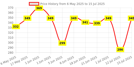 amazon.in Neuherbs True Calcium 1000mg Supplement For Men & Women- 60 Vegan Tablets | Calcium tablets with Plant Based Vitamin D3 & Natural Magnesium For Healthy Bones & Joints. neuherbs Price History Graph from 6 May 2025 to 12 Jul 2025