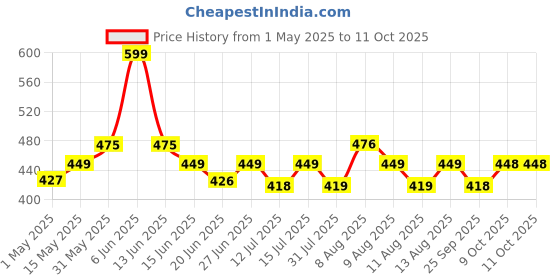 amazon.in Neuherbs Veg Omega 3 1000mg- 60 Capsules| Cold Pressed Flaxseed Oil Capsule with Omega 3-6-9 For Men & Women | Total 821mg Omega3 with Vitamin D3 & E to Support Heart, Joint & Skin | Veg Capsule Shell Omega3 Price History Graph from 1 May 2025 to 11 Oct 2025