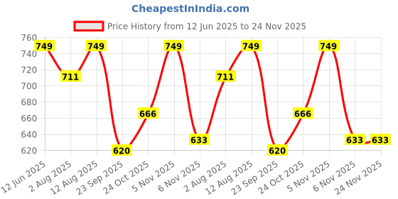 amazon.in Neulife Creatine-MAX 100%, 81 servings Pure Micronized Creatine Monohydrate Powder - Enhanced Absorption Boosters - Heavy Metal Free - Muscle Strength, Recovery & Performance - Unflavored - 300g neulife Price History Graph from 12 Jun 2025 to 23 Nov 2025