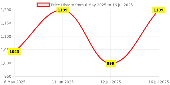 amazon.in Neulife Ketofuel Pure MCT Oil – Natural Source of Energy and Focus | Traceable Coconut Source for a Balanced Lifestyle, Ideal for Daily Wellness, Keto, and Low-Carb Routines – 500ml Unflavored neulife Price History Graph from 6 May 2025 to 16 Jul 2025