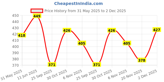 amazon.in Neulife Magnesium Bisglycinate 440 mg Supplement | High Absorption-High Potency Formula | Supports Sleep, Recovers Muscles | (60tabs) neulife Price History Graph from 31 May 2025 to 2 Dec 2025