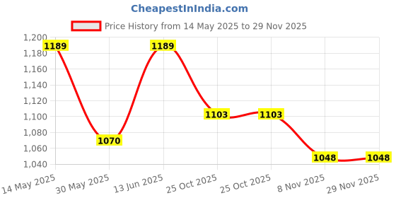 amazon.in Neulife Super Isolate Plant | The Next-Gen Plant Isolate With MCTs Price History Graph from 14 May 2025 to 29 Nov 2025
