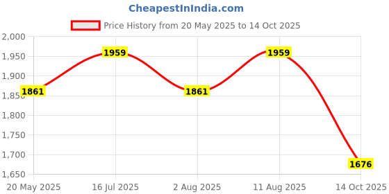 amazon.in Neulife SUPER ISOLATE Whey | Next-Gen Whey Isolate Protein Powder for Biohackers with Ketofuel MCTs for Protein Sparing and Maximum Absorption– 450g (Coffee) Price History Graph from 20 May 2025 to 14 Oct 2025