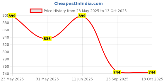 amazon.in Neulife Ultra Triple Strength Omega 3 Fish Oil 1050mg | 540mg EPA, 360mg DHA | Supports Heart Health, Brain Function & Joint Mobility | Pure & Potent Formula | 60 Softgels for Daily Wellness Boost Price History Graph from 23 May 2025 to 13 Oct 2025