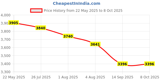 amazon.in NEULOG NUL218 Electrocardiogram Logger Sensor, 12 bit ADC Resolution Price History Graph from 22 May 2025 to 7 Oct 2025
