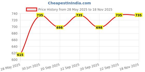 amazon.in neumark impex Neumark Iron Plate Pot, Brown 11.5X5 Inch (White) Price History Graph from 28 May 2025 to 18 Nov 2025