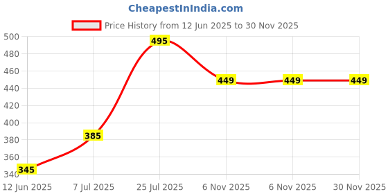amazon.in Neumark Wall Brackets Hook for Hanging Plants Wrought Iron Flower Pot Hook Flower Stand for Bird Feeders Lantern Lawn Light Flower Pots Size 25cmX25cm Black Without Pot Pack of 2 (Black1, Standard) Price History Graph from 12 Jun 2025 to 29 Nov 2025
