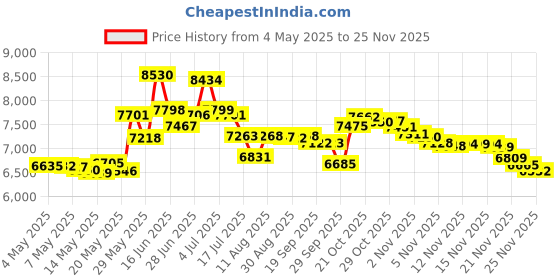 amazon.in NEUMI Atom 2K Ultra-HD Digital Media Player for USB Drives and SD Cards Price History Graph from 4 May 2025 to 24 Nov 2025