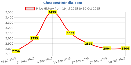 amazon.in NeuOn Avanza 750 Watt Mixer Grinder for Kitchen with 3 Jars Countertop Blender with 3 Speed Levels Stainless Steel Blade Multipurpose Grinding Wet & Dry Masala Chutney and Smoothie Price History Graph from 19 Jul 2025 to 10 Oct 2025