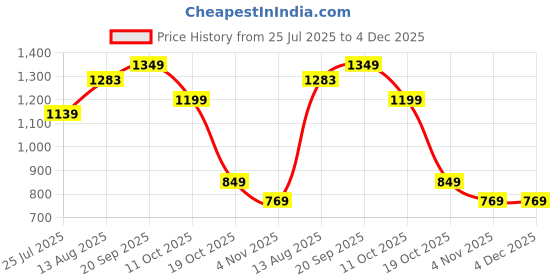 amazon.in Neuon Hand Blender 350W Hand Blender (White) – Immersion Stick Mixer, 2 Speeds, 13,000 RPM, Copper Motor & Stainless Steel, Ergonomic Design Price History Graph from 25 Jul 2025 to 4 Dec 2025