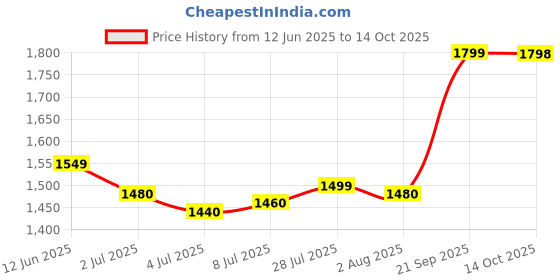 amazon.in neura fit Arctic Sea Omega 3 Fish Oil Soft Gel 60 neura fit Price History Graph from 12 Jun 2025 to 14 Oct 2025